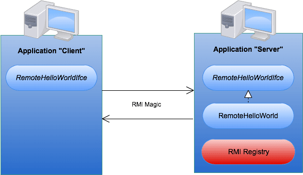 Tutorial minimalista sobre comunicacion RMI en Java