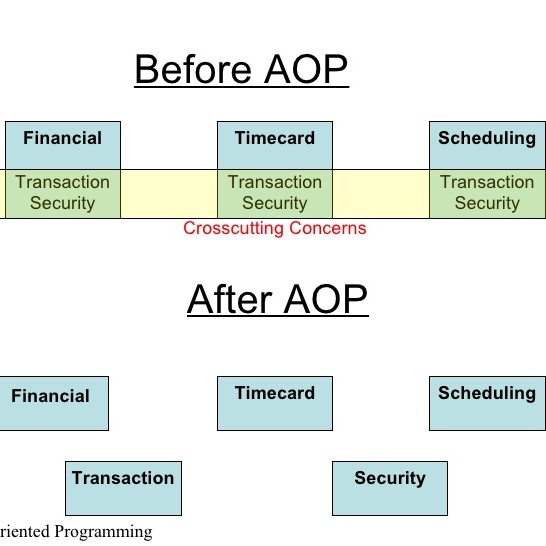 AOP Aspect Oriented Programming