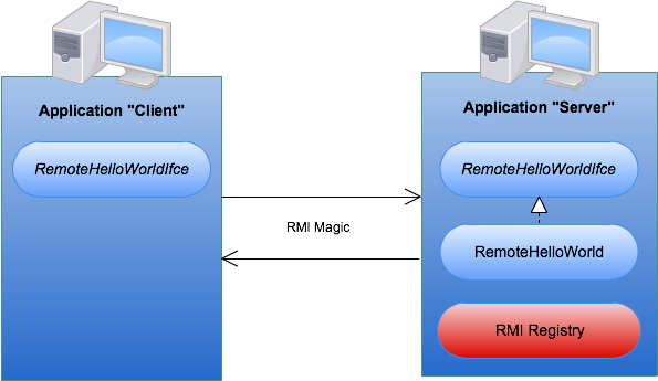 Tutorial minimalista sobre comunicacion RMI en Java