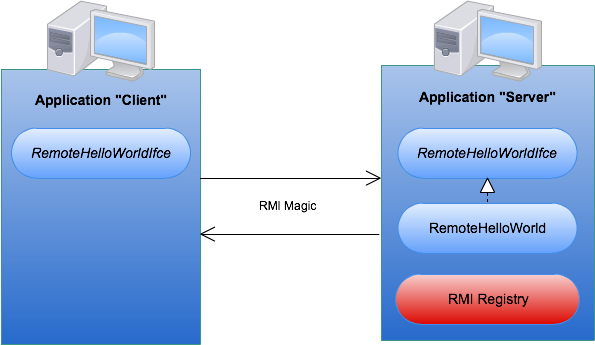 Esto no pretende ser un tutorial ni mucho menos, mas bien una pequeñas prueba de concepto para la tecnologia RMI.