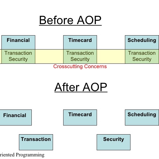 AOP Aspect Oriented Programming - Victor Fariña