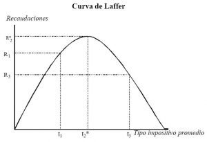 La curva de Laffer tal y como se dice que la escribió en la servilleta